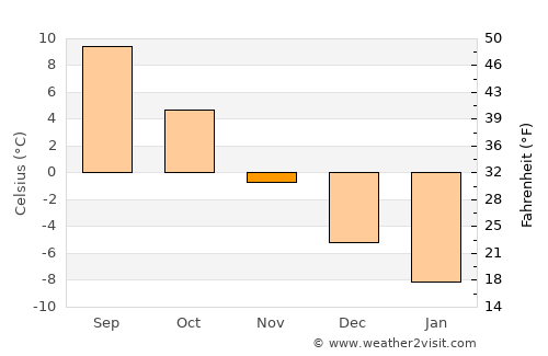 Forssa average temperature in November