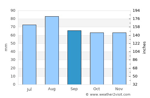 Forssa average rain in September
