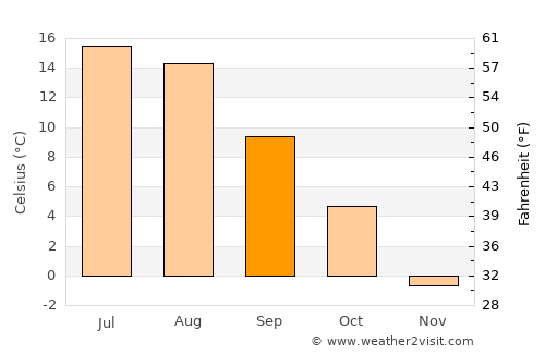Forssa average temperature in September