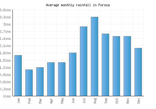 Forssa monthly rainfall chart (inches)
