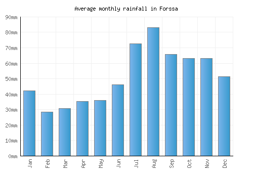 Forssa monthly rainfall chart (mm)