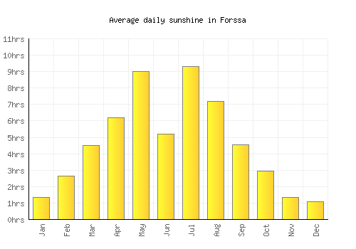 Forssa average daily sunshine chart