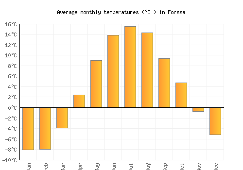 Forssa average temperature chart (Celsius)
