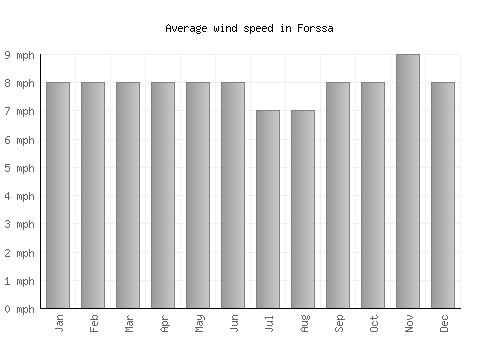 Forssa average winspeed by month (mph)