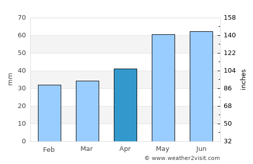 Forst average rain in April