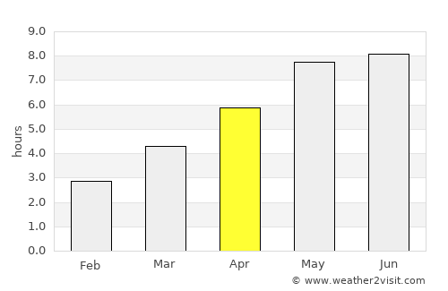 Forst average rain in April