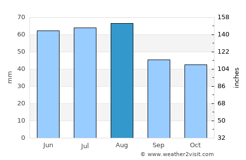 Forst average rain in August