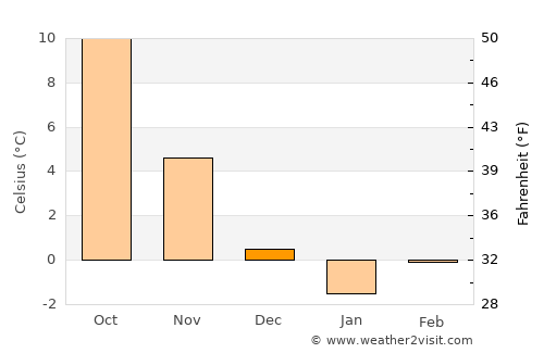 Forst average temperature in December