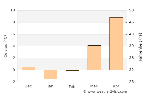 Forst average temperature in February