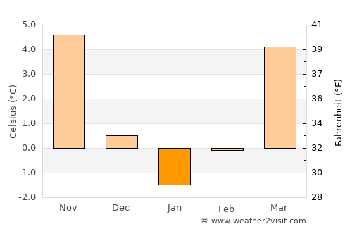 Forst average temperature in January