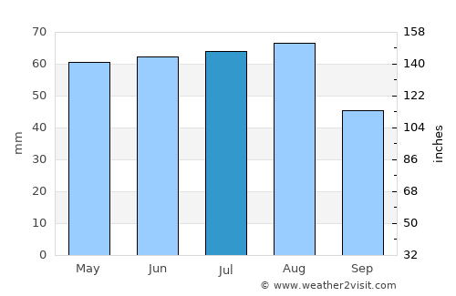 Forst average rain in July