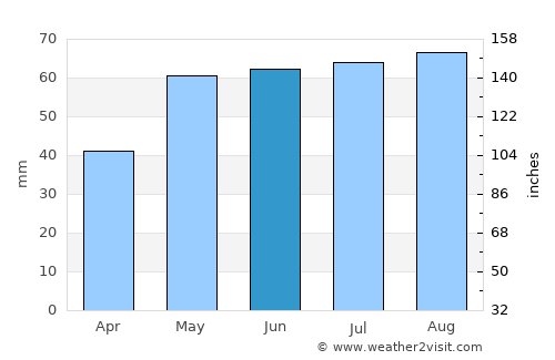 Forst average rain in June