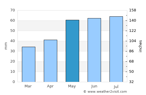 Forst average rain in May