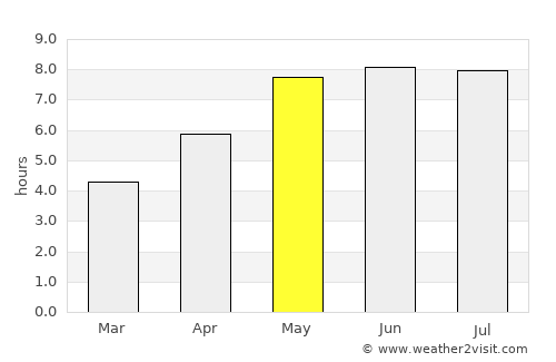 Forst average rain in May