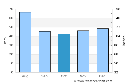 Forst average rain in October