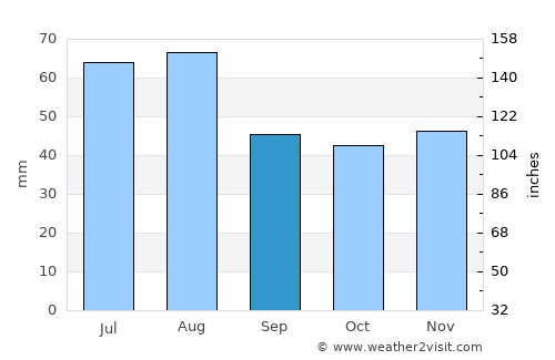Forst average rain in September