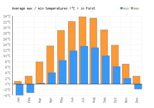 Forst average minimum / maximum temperatures (Celsius)