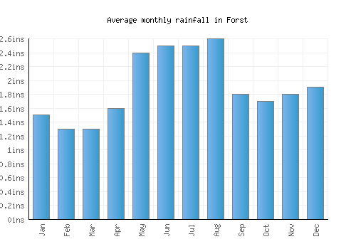 Forst monthly rainfall chart (inches)