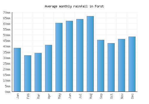 Forst monthly rainfall chart (mm)