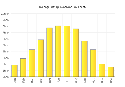 Forst average daily sunshine chart