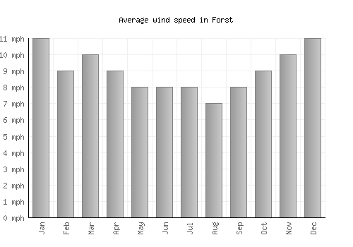 Forst average winspeed by month (mph)
