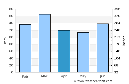 Forster average rain in April