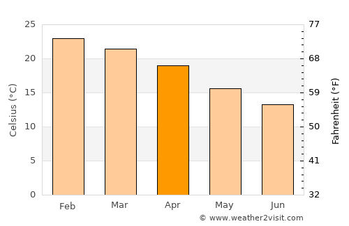 Forster average temperature in April