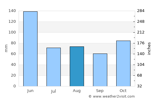Forster average rain in August