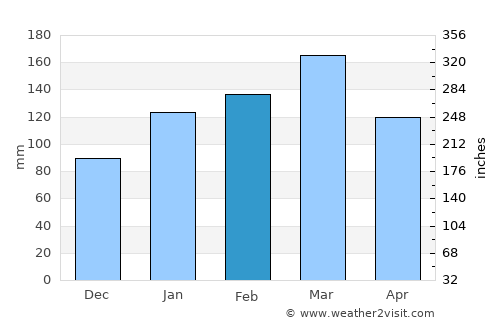 Forster average rain in February