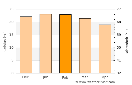 Forster average temperature in February