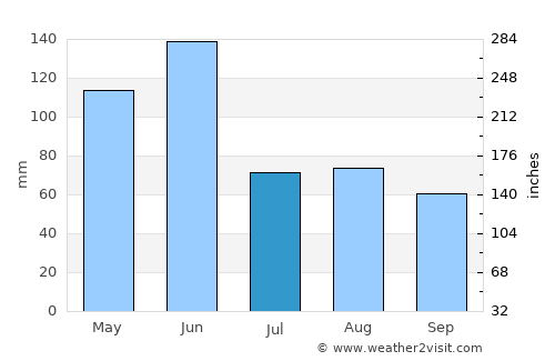 Forster average rain in July