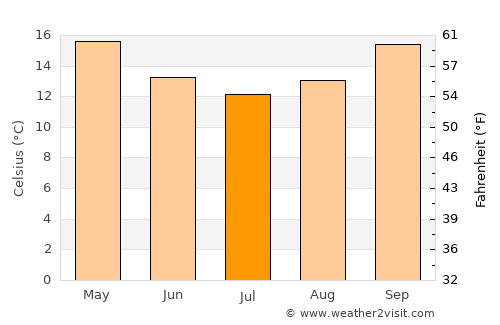 Forster average temperature in July