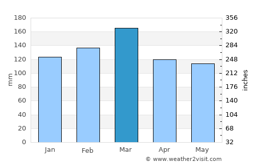 Forster average rain in March