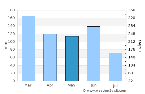 Forster average rain in May
