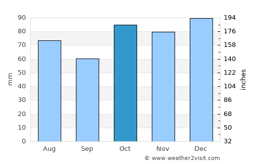 Forster average rain in October