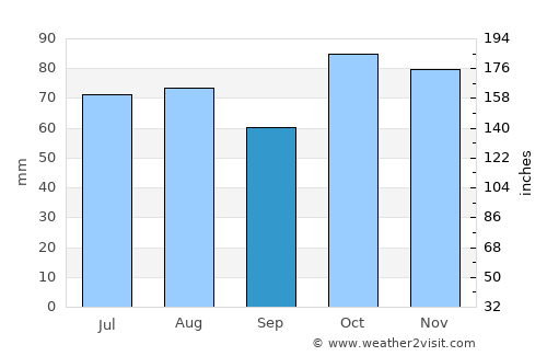 Forster average rain in September