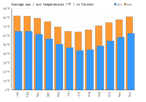 Forster average minimum / maximum temperatures (Fahrenheit)