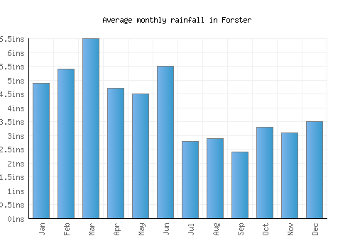 Forster monthly rainfall chart (inches)