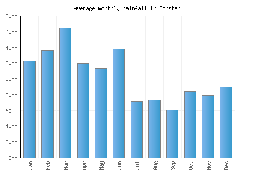 Forster monthly rainfall chart (mm)