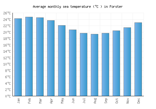 Forster average sea temperature chart (Celsius)