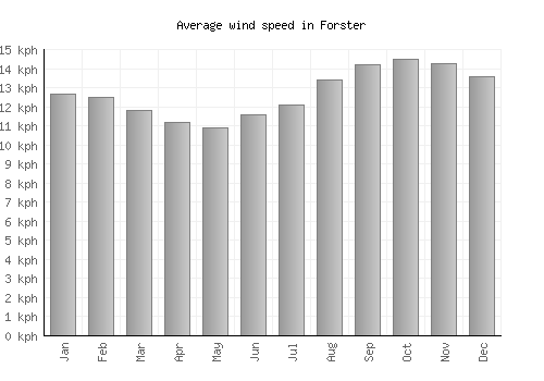 Forster average winspeed by month (km/h)