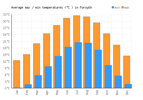 Forsyth average minimum / maximum temperatures (Celsius)
