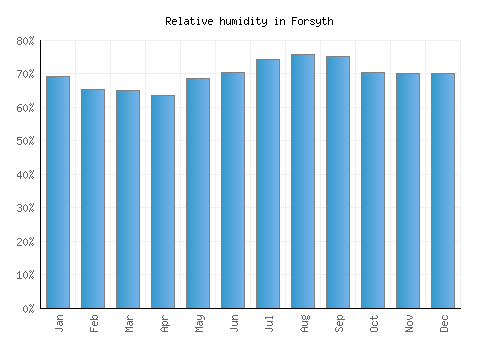 Forsyth relative humidity averages