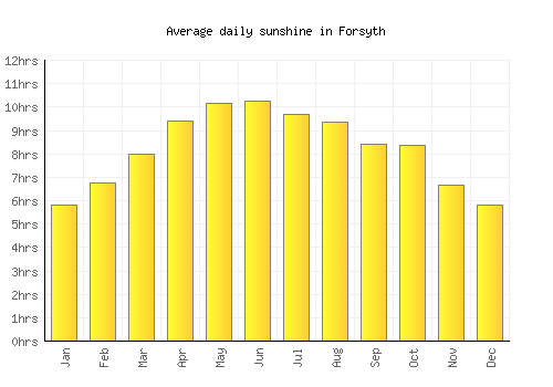Forsyth average daily sunshine chart