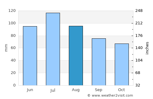 Forsyth average rain in August
