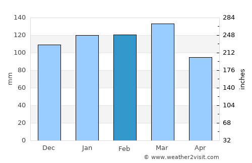 Forsyth average rain in February