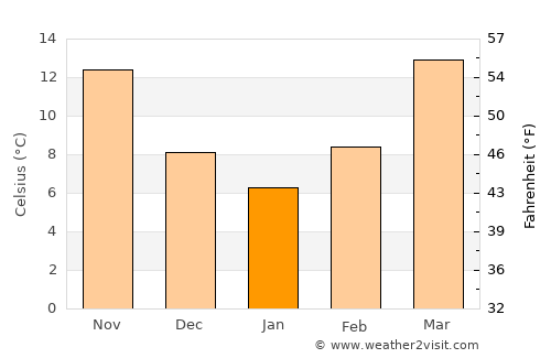 Forsyth average temperature in January