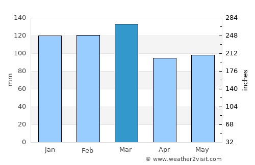 Forsyth average rain in March