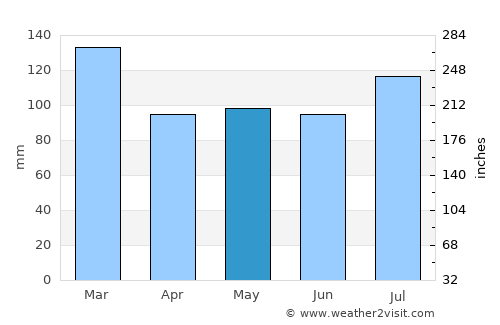 Forsyth average rain in May
