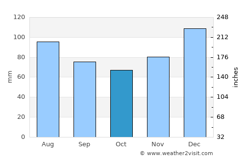 Forsyth average rain in October